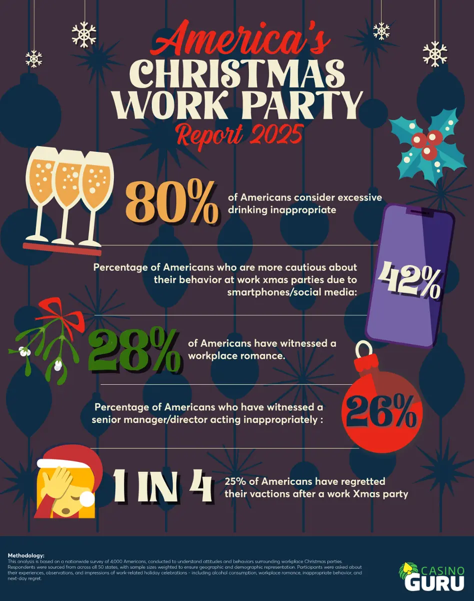 Christmas Work Party Survey Stats